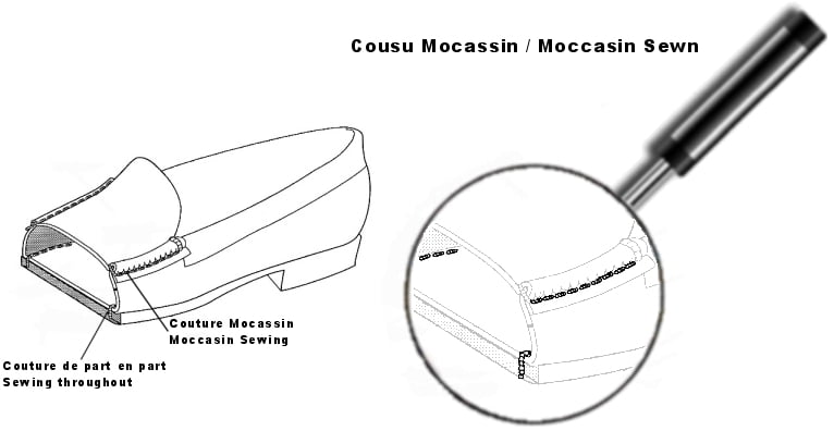 Schéma d'une couture Mocassin
